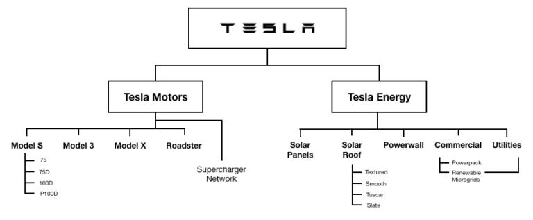 特斯拉品牌架构图