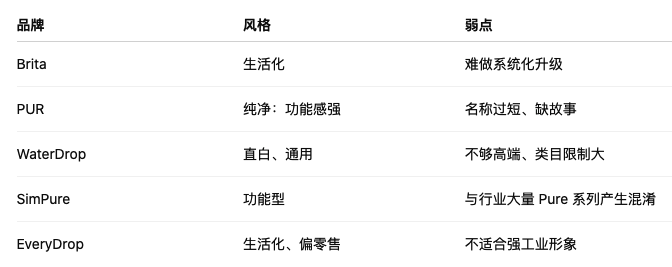 净水设备品牌命名之与竞争对手的差异化